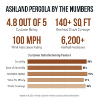 Ashland 10 Ft. X 14 Ft. All Cedar Wood Outdoor Pergola Shade Structure with Bar and Electric — Results & Stats