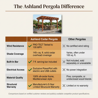 Ashland 10 Ft. X 14 Ft. All Cedar Wood Outdoor Pergola Shade Structure with Bar and Electric — Comparison