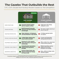 11 Ft. X 13 Ft. Double Roof Hardtop Wooden Patio Gazebo with Netting and Gray Curtains — Comparison